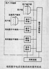 圖1 程控數字電話系統的基本組成