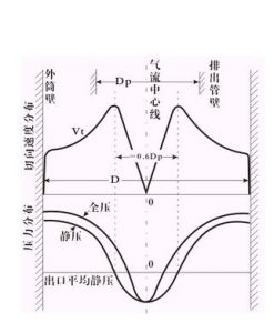 速度分布