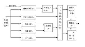 高清卡口系統