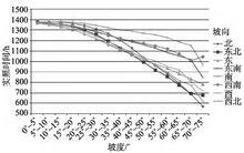 圖7巴馬全年實照時數隨坡向和坡度變化情況