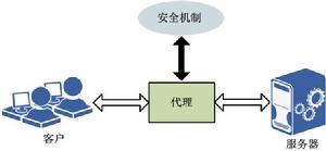 安全代理所處的位置