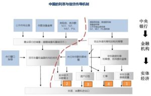 傳導機制