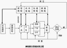 網路整合行銷