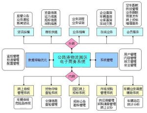 信息系統結構