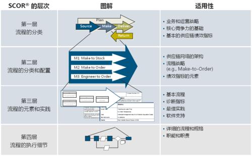 供應鏈運作參考模型