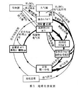 地球化學旋迴