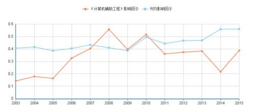 影響因子（數據來自中國期刊引證報告（擴刊版））