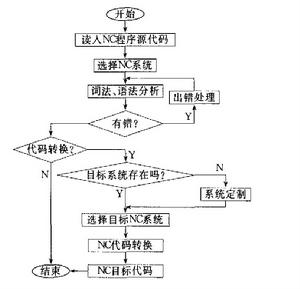 系統實現流程