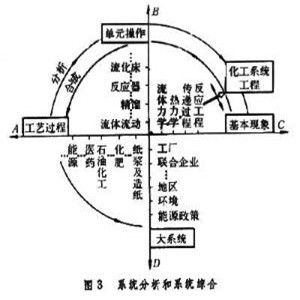 化工系統工程