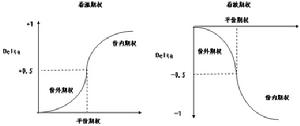 卡爾多經濟周期模型