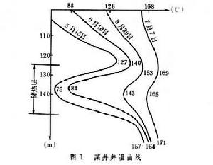 地溫法勘探