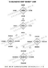 社會穩定風險評估與管理“菱形模型”示意圖