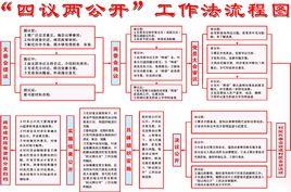 “四議兩公開”工作法