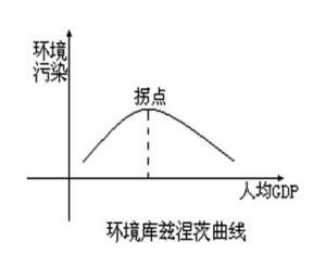 庫茲涅茨曲線