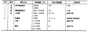 圖4 電力系統的各種通信方式比較