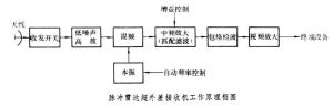 雷達接收機