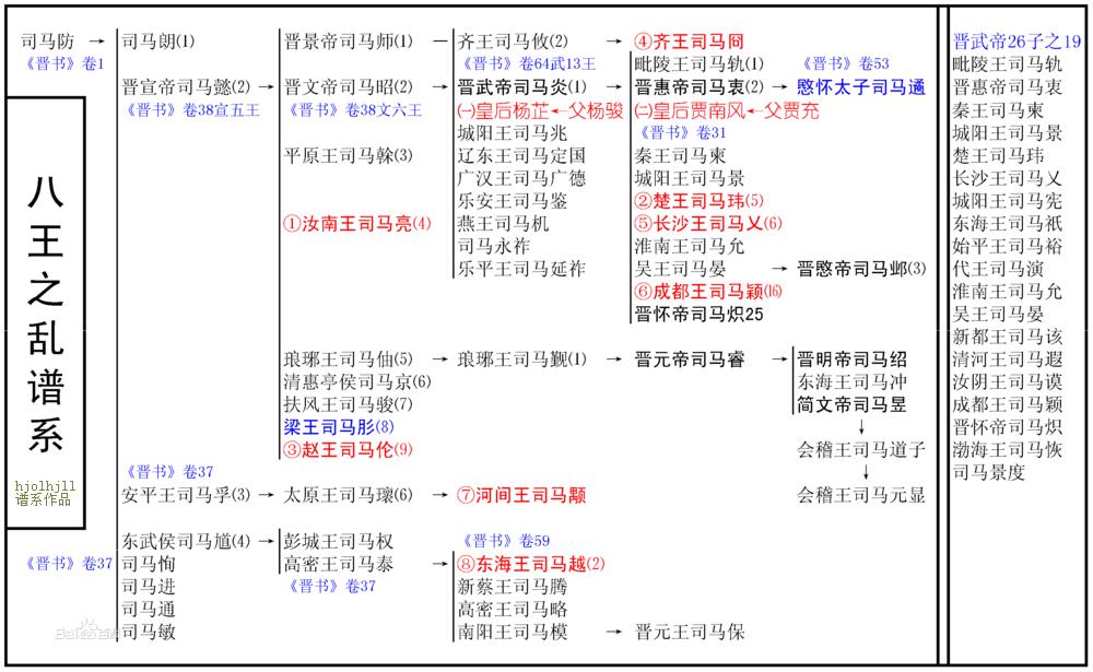 八王之亂人物關係圖