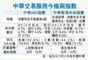 中華交易服務中國120指數