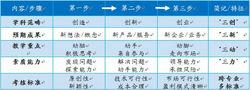 3333TM©課程體系和PIPETM©（7P）教學方法