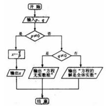 算法結構