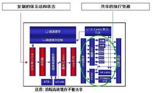 超執行緒技術