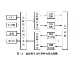 直接數字控制系統