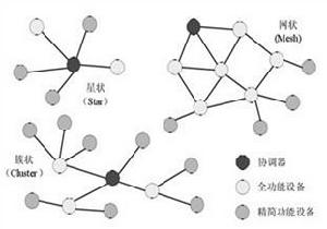 ZigBee網路拓撲分類