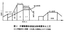 差溫加熱