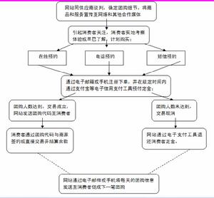 項目流程概況