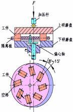 研磨示意圖