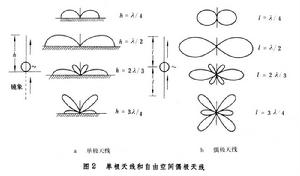 不對稱天線