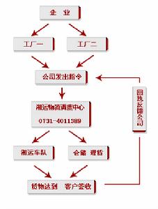 第四方物流