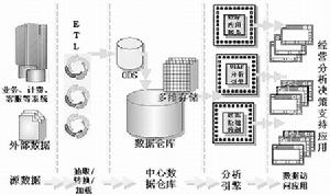 電信BI