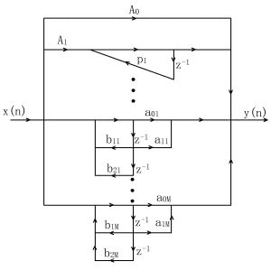 IIR數字濾波器