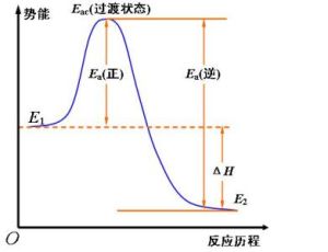 速率學說