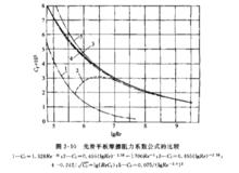 光滑平板摩擦阻力係數公式的比較