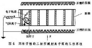 吸氣劑離子泵