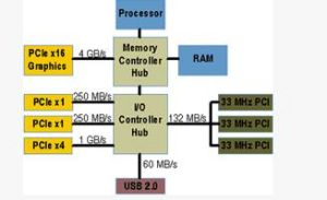 每一個PCI Express插槽擁有專用的連至PC記憶體的頻寬，而不同於PCI的共享頻寬