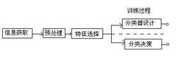 圖像識別過程