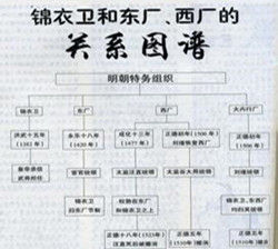 錦衣衛和東廠、西廠的關係圖譜