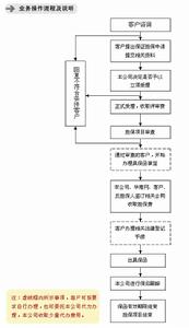 業務操作流程及說明