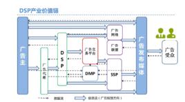 dsp[需求方平台]