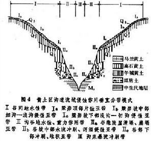 黃土區溝道流域侵蝕作用