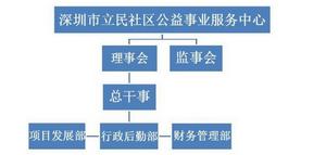 深圳市立民社區公益事業服務中心