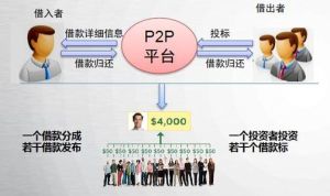 P2P[網路借貸平台]