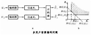 多用戶信源編碼