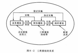 企業重組