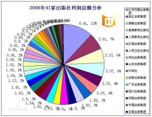 利潤總額