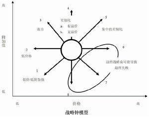 戰略鐘模型