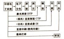 CTP[脫機直接製版]